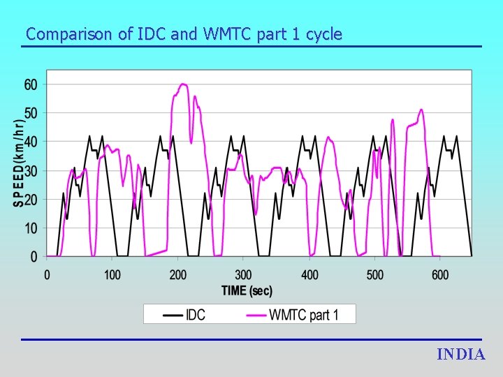 Comparison of IDC and WMTC part 1 cycle INDIA 