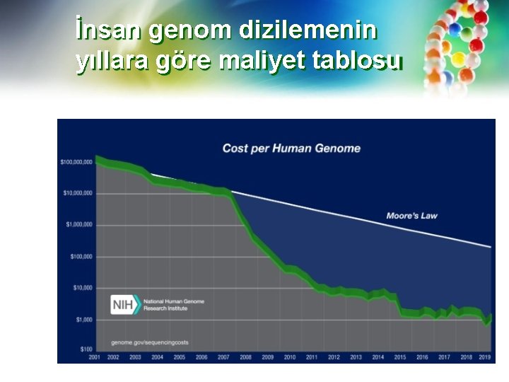 İnsan genom dizilemenin yıllara göre maliyet tablosu 