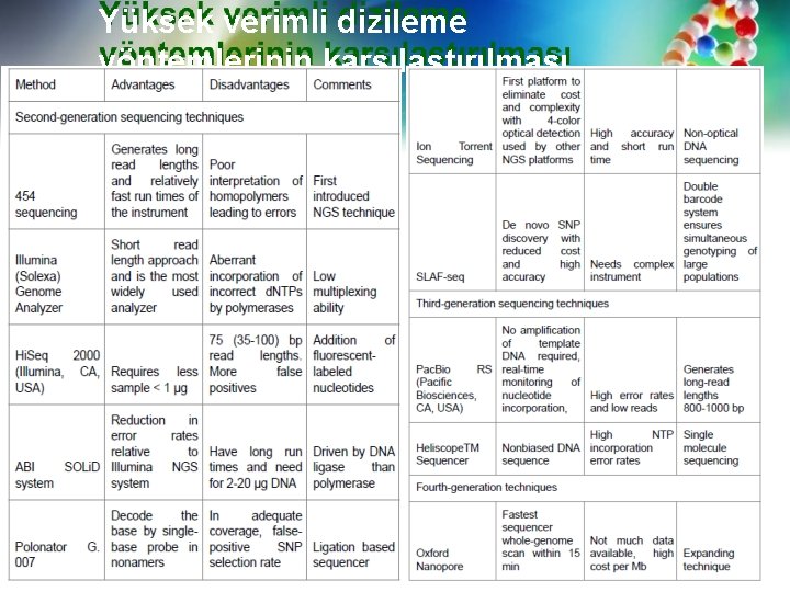 Yüksek verimli dizileme yöntemlerinin karşılaştırılması 