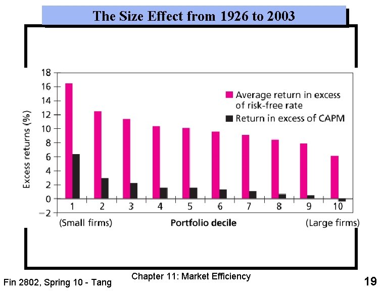 The Size Effect from 1926 to 2003 Fin 2802, Spring 10 - Tang Chapter