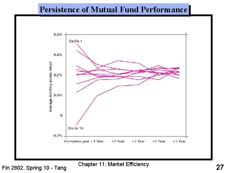 Persistence of Mutual Fund Performance Fin 2802, Spring 10 - Tang Chapter 11: Market