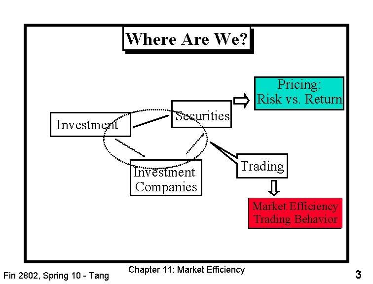Where Are We? Pricing: Risk vs. Return Investment Securities Investment Companies Trading Market Efficiency