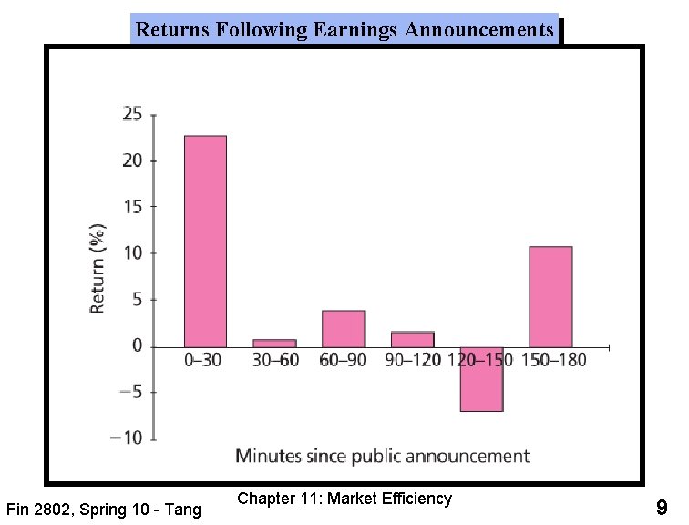 Returns Following Earnings Announcements Fin 2802, Spring 10 - Tang Chapter 11: Market Efficiency