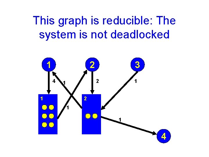 This graph is reducible: The system is not deadlocked 1 2 4 3 2