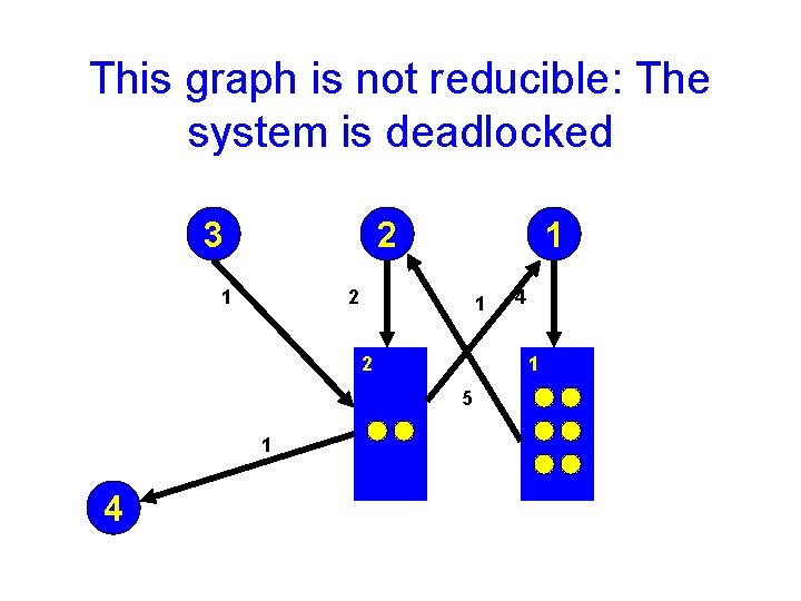 This graph is not reducible: The system is deadlocked 3 2 1 1 2