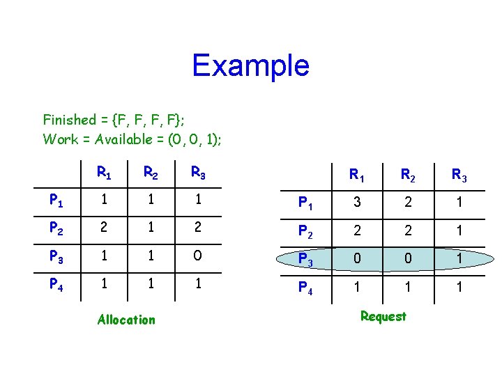 Example Finished = {F, F, F, F}; Work = Available = (0, 0, 1);