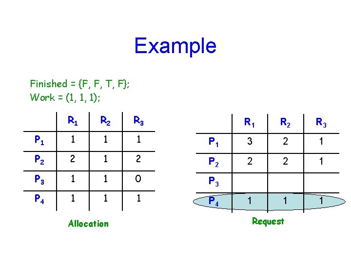Example Finished = {F, F, T, F}; Work = (1, 1, 1); R 1