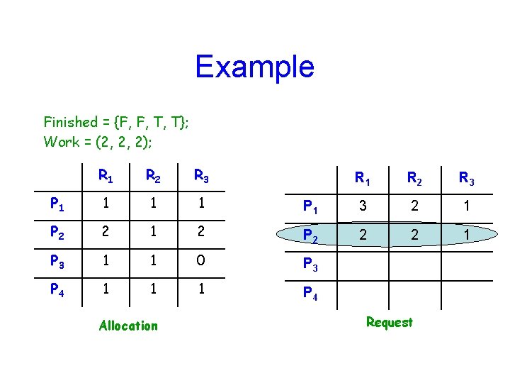 Example Finished = {F, F, T, T}; Work = (2, 2, 2); R 1