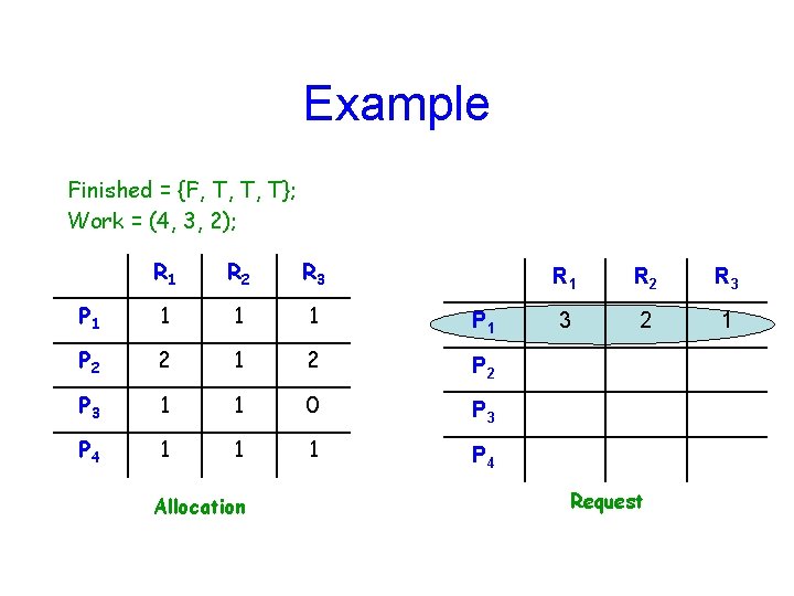 Example Finished = {F, T, T, T}; Work = (4, 3, 2); R 1