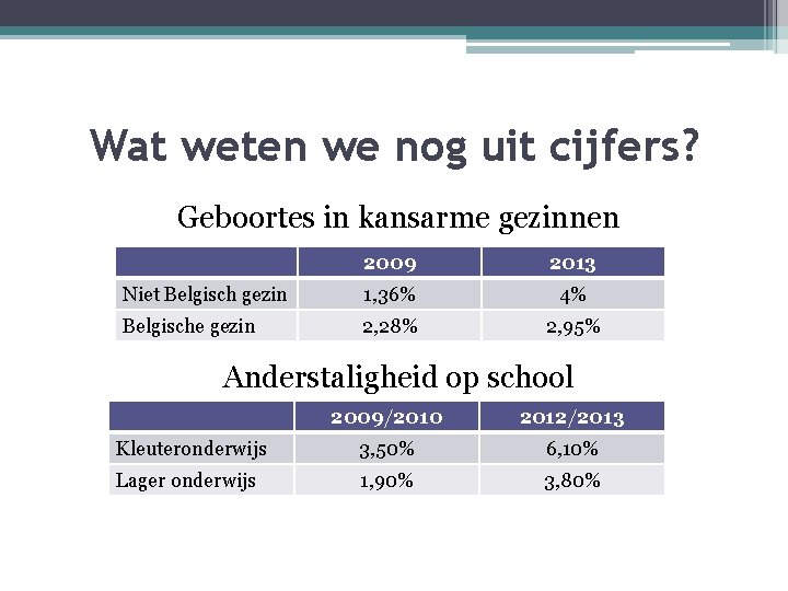 Wat weten we nog uit cijfers? Geboortes in kansarme gezinnen 2009 2013 Niet Belgisch