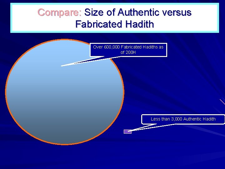 Compare: Size of Authentic versus Fabricated Hadith Over 600, 000 Fabricated Hadiths as of
