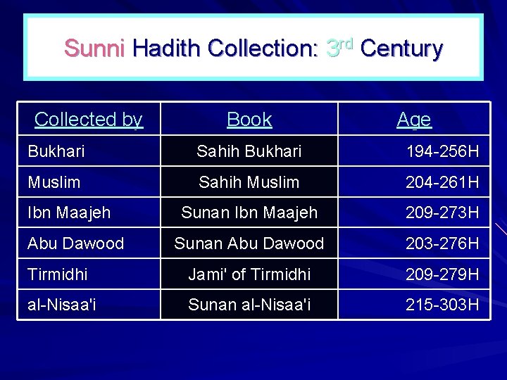 Sunni Hadith Collection: 3 rd Century Collected by Book Age Bukhari Sahih Bukhari 194