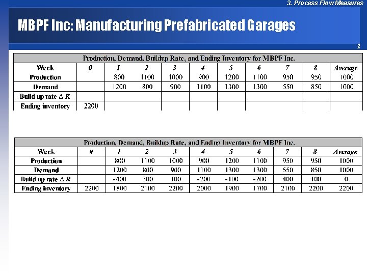 3. Process Flow Measures MBPF Inc: Manufacturing Prefabricated Garages 2 