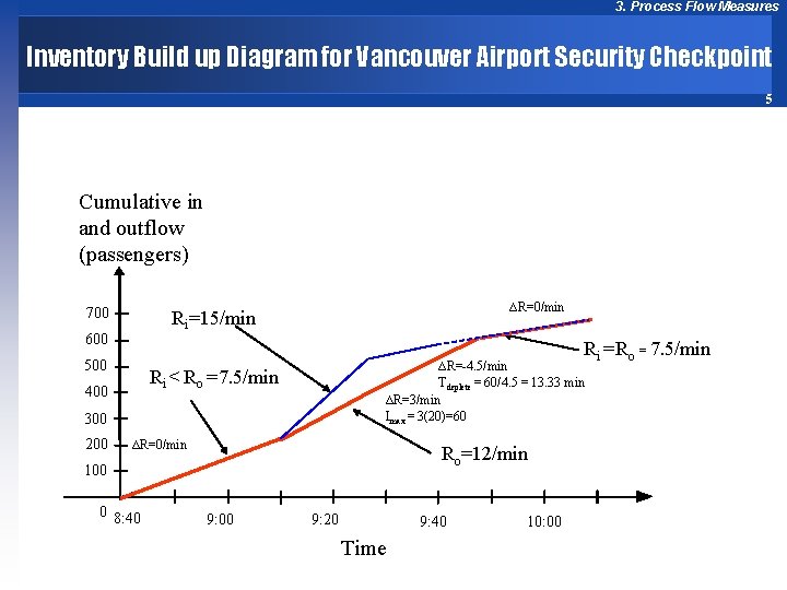 3. Process Flow Measures Inventory Build up Diagram for Vancouver Airport Security Checkpoint 5
