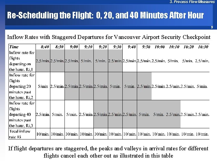 3. Process Flow Measures Re-Scheduling the Flight: 0, 20, and 40 Minutes After Hour