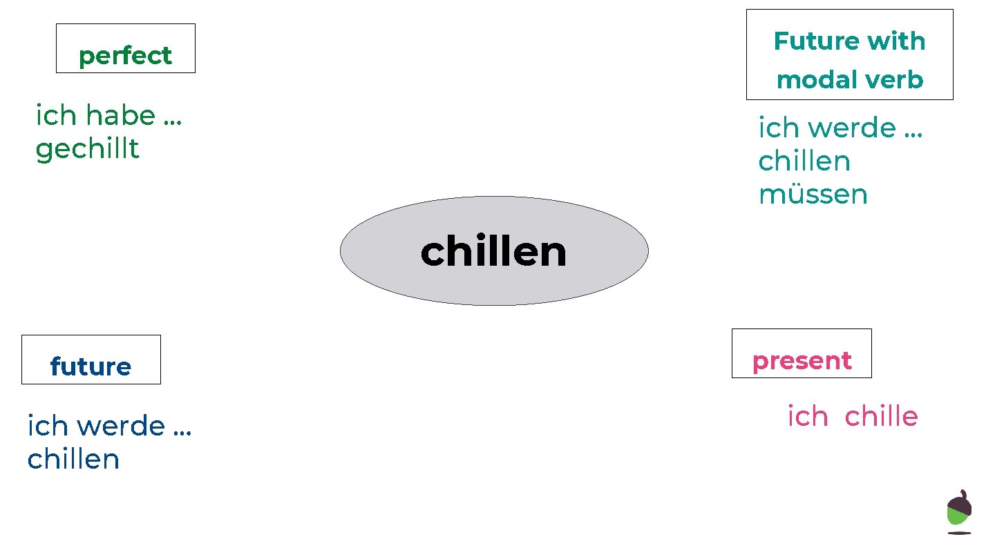 Future with perfect modal verb ich habe … gechillt ich werde … chillen müssen