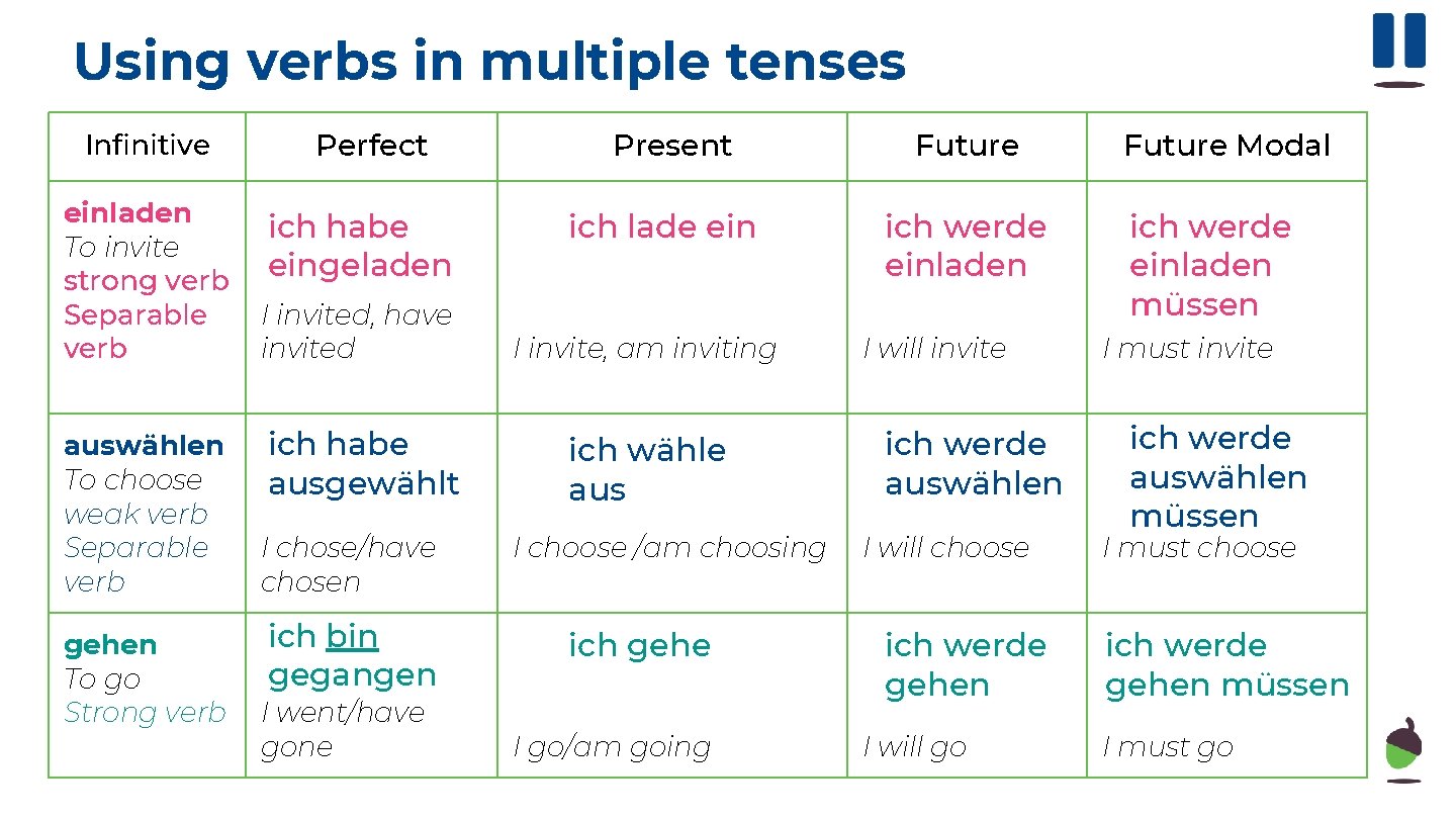 Using verbs in multiple tenses Infinitive einladen To invite strong verb Separable verb auswählen