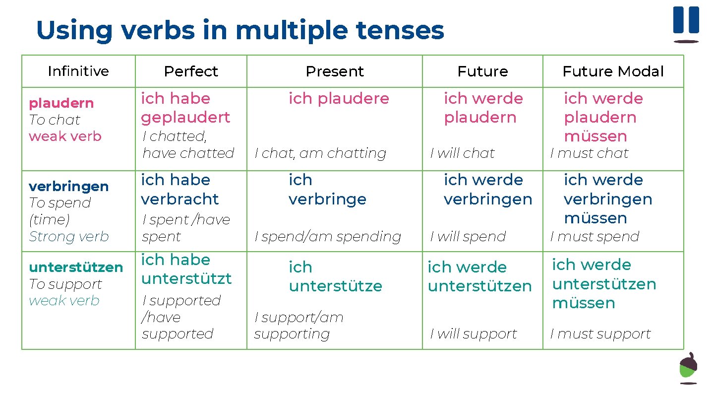 Using verbs in multiple tenses Infinitive plaudern To chat weak verbringen To spend (time)