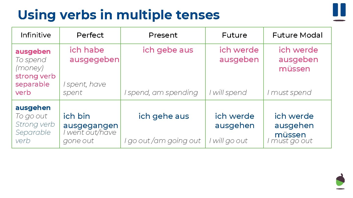Using verbs in multiple tenses Infinitive ausgeben To spend (money) strong verb separable verb
