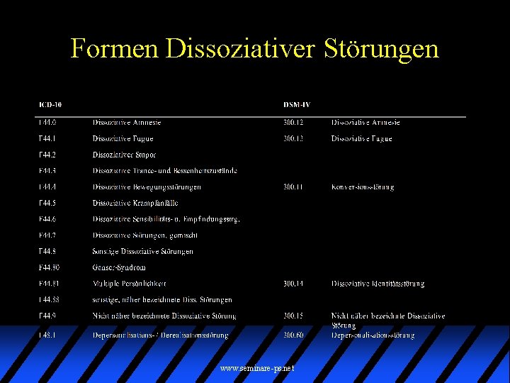 Formen Dissoziativer Störungen www. seminare-ps. net 