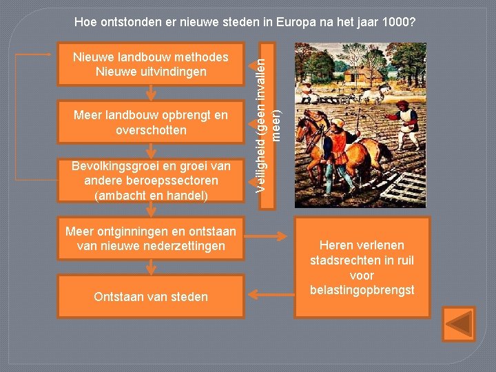 Nieuwe landbouw methodes Nieuwe uitvindingen Meer landbouw opbrengt en overschotten Bevolkingsgroei en groei van