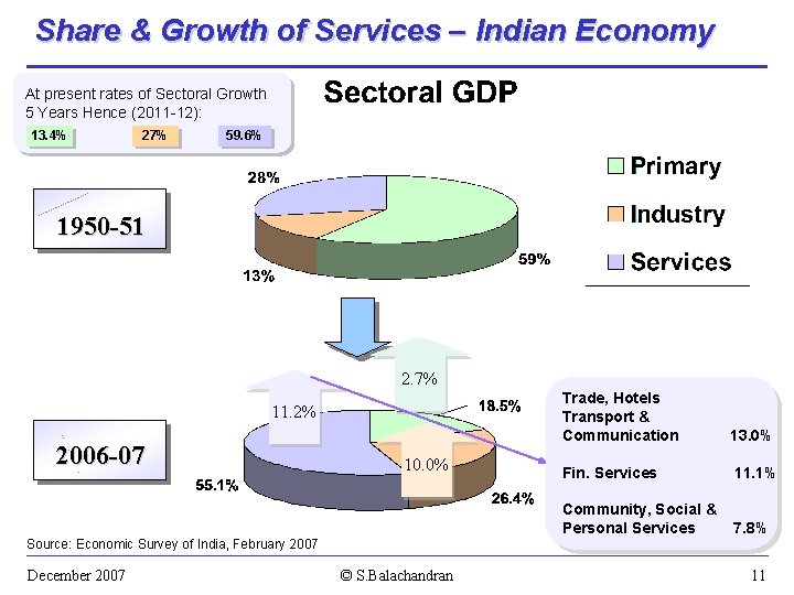 Share & Growth of Services – Indian Economy At present rates of Sectoral Growth