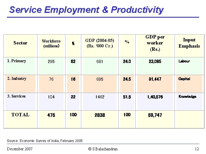 Service Employment & Productivity % GDP per worker (Rs. ) Input Emphasis Workforce (millions)