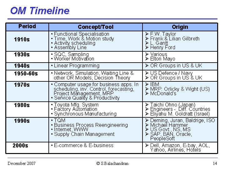 OM Timeline Period 1910 s 1930 s 1940 s 1950 -60 s 1970 s