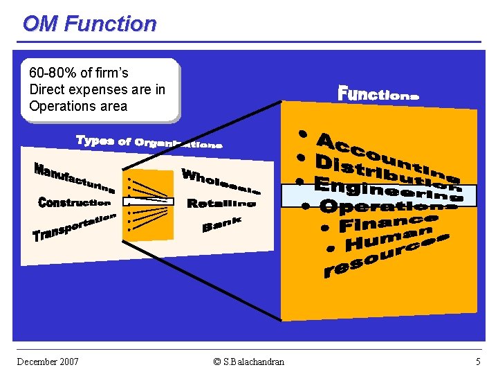 OM Function 60 -80% of firm’s Direct expenses are in Operations area December 2007