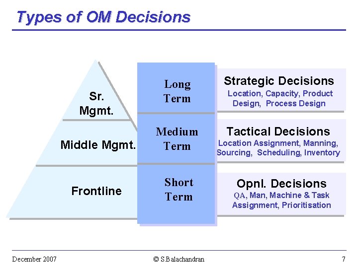 Types of OM Decisions Long Term Strategic Decisions Tactical Decisions Middle Mgmt. Medium Term