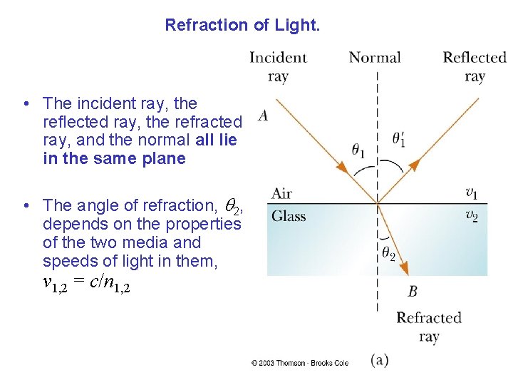 Refraction of Light. • The incident ray, the reflected ray, the refracted ray, and