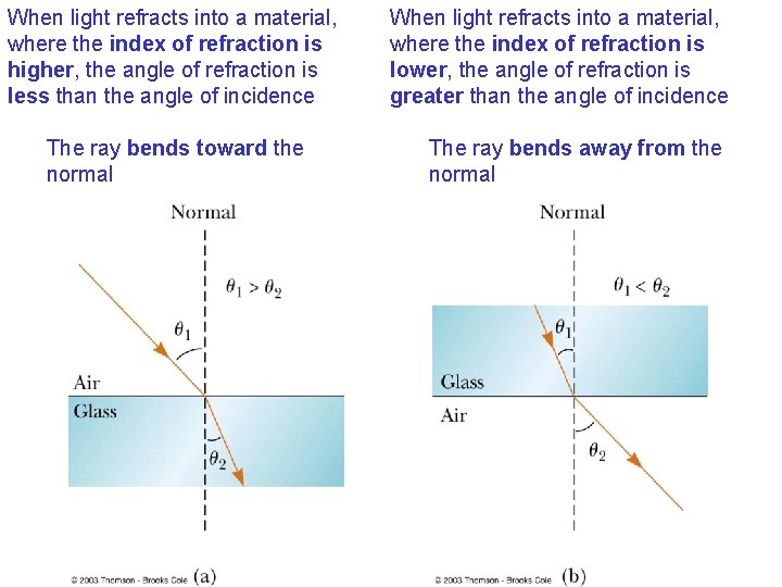 When light refracts into a material, where the index of refraction is higher, the
