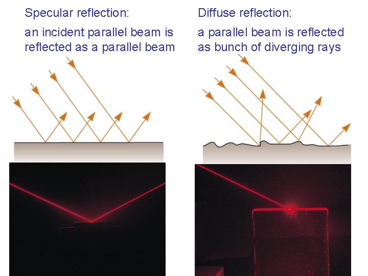 Specular reflection: Diffuse reflection: an incident parallel beam is reflected as a parallel beam