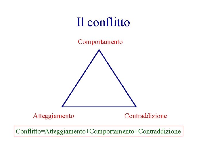 Il conflitto Comportamento Atteggiamento Contraddizione Conflitto=Atteggiamento+Comportamento+Contraddizione 