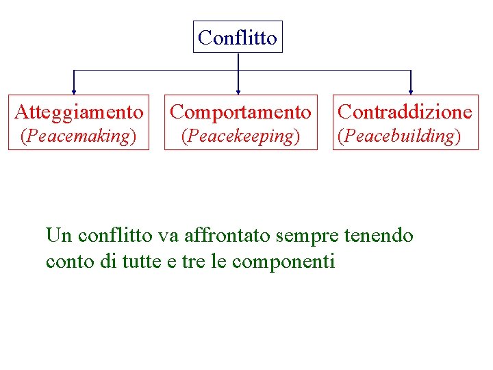 Conflitto Atteggiamento Comportamento Contraddizione (Peacemaking) (Peacekeeping) (Peacebuilding) Un conflitto va affrontato sempre tenendo conto