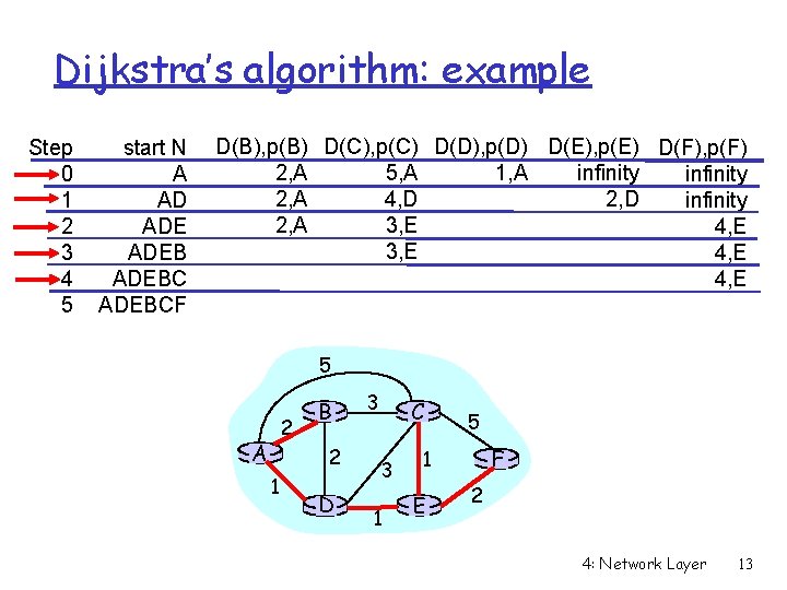 Dijkstra’s algorithm: example Step 0 1 2 3 4 5 start N A AD