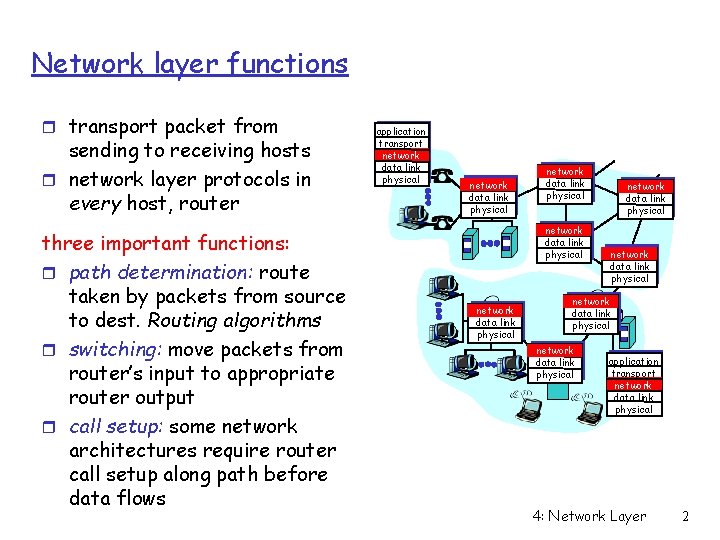 Network layer functions r transport packet from sending to receiving hosts r network layer
