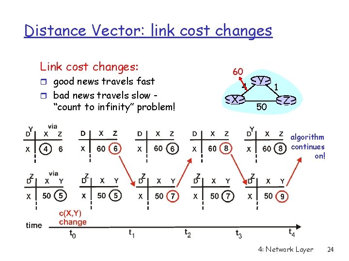 Distance Vector: link cost changes Link cost changes: r good news travels fast r