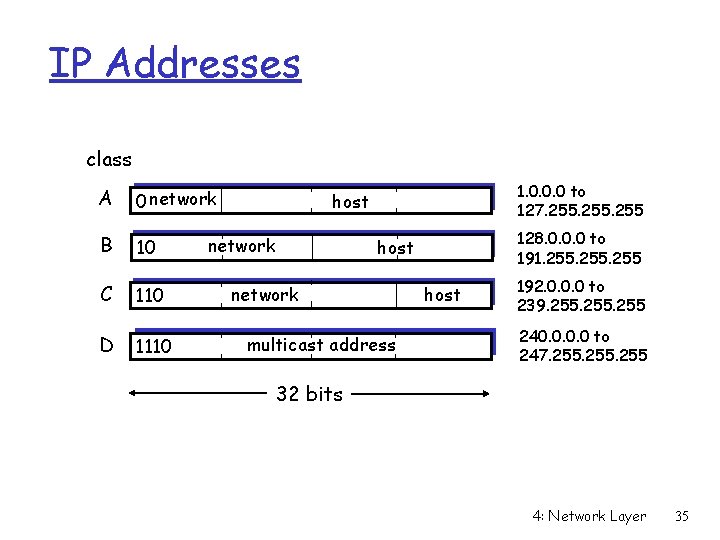 IP Addresses class A 0 network B 10 C 110 D 1110 1. 0.