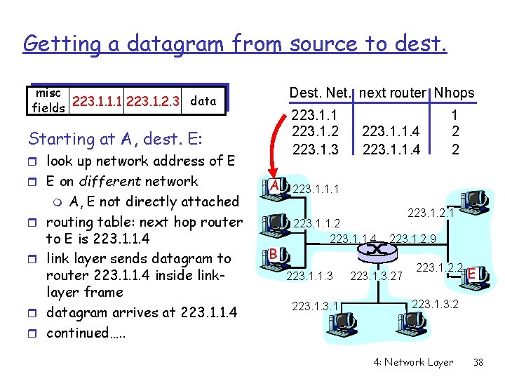 Getting a datagram from source to dest. misc data fields 223. 1. 1. 1