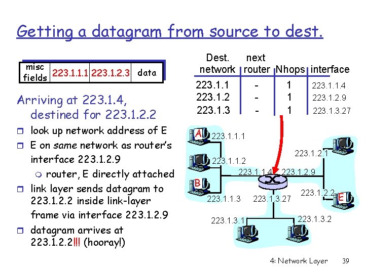 Getting a datagram from source to dest. misc data fields 223. 1. 1. 1