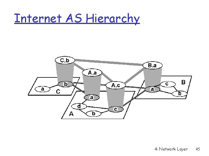 Internet AS Hierarchy 4: Network Layer 45 