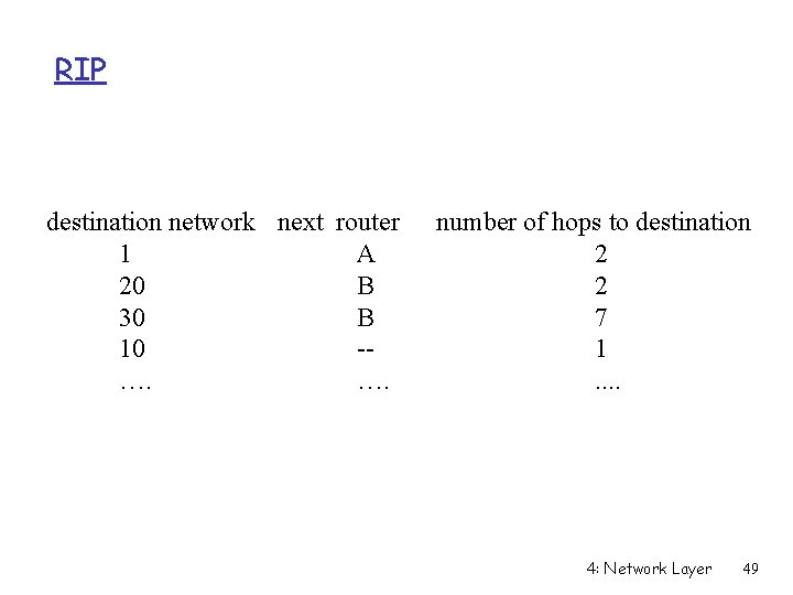 RIP destination network next router 1 A 20 B 30 B 10 -…. ….