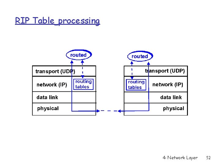 RIP Table processing 4: Network Layer 52 