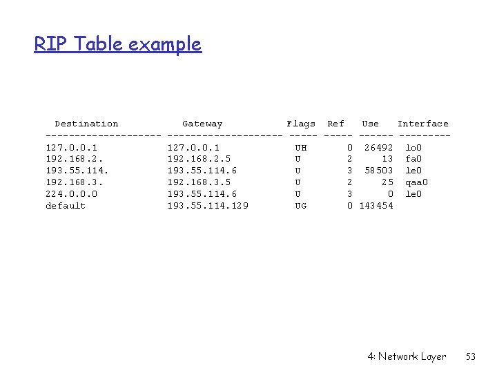 RIP Table example Destination ----------127. 0. 0. 1 192. 168. 2. 193. 55. 114.