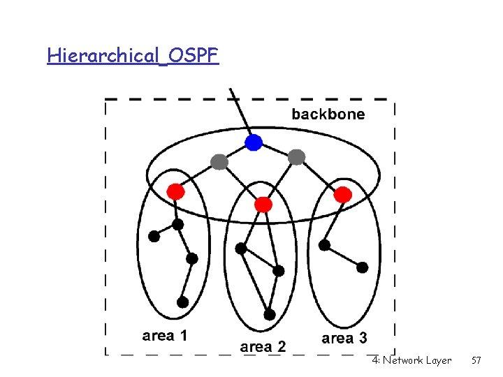 Hierarchical OSPF 4: Network Layer 57 