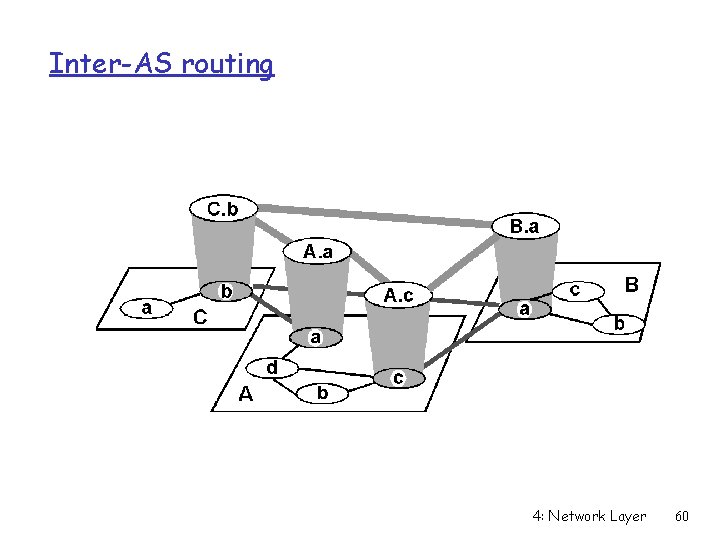 Inter-AS routing 4: Network Layer 60 