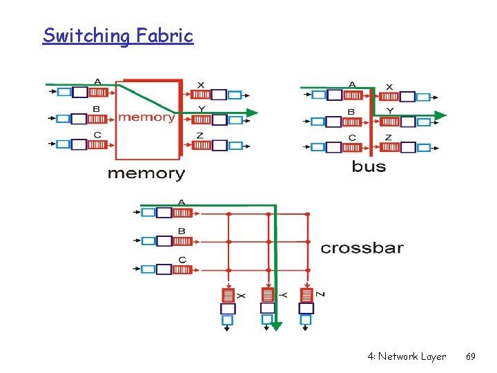 Switching Fabric 4: Network Layer 69 