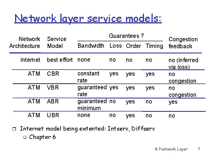 Network layer service models: Network Architecture Internet Service Model Guarantees ? Congestion Bandwidth Loss