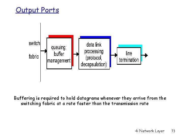 Output Ports Buffering is required to hold datagrams whenever they arrive from the switching